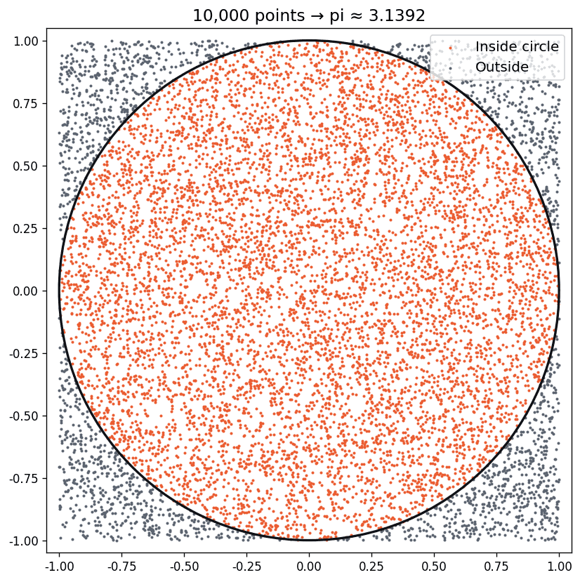 10000点をランダムに打って円の中(オレンジ)と外(グレー)に分けた散布図。π ≒ 3.14が実験で出る様子