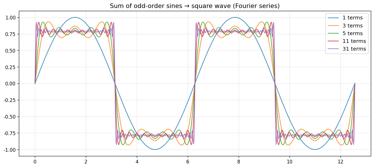 奇数次のsinを足し合わせて矩形波になる様子