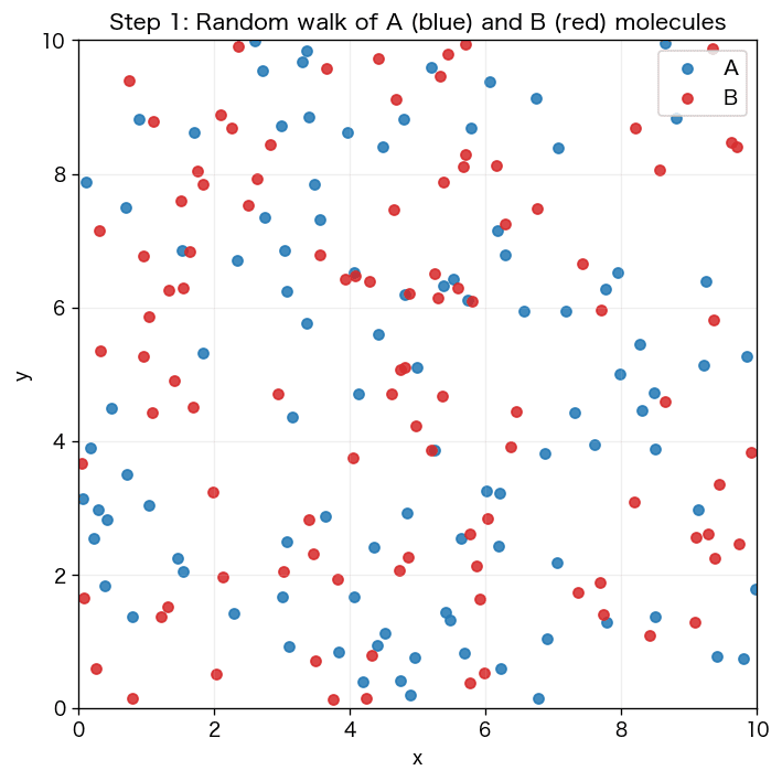 10×10の箱の中に青いA分子と赤いB分子がランダムに散らばっている様子