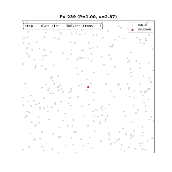 Pu-239 の連鎖反応アニメ。中性子が爆発的に増え、原子核がどんどん消えていく
