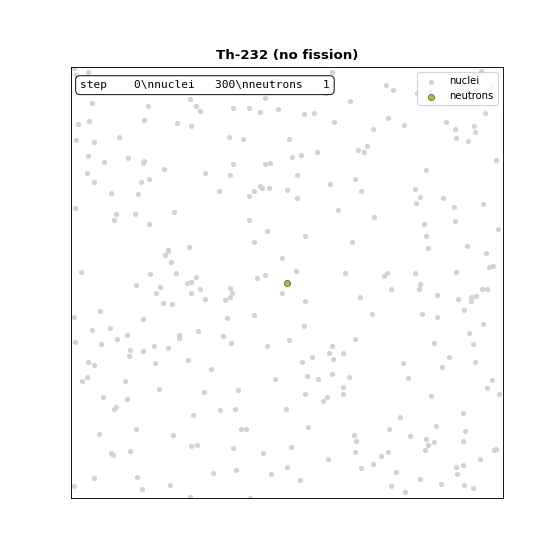 Th-232 で中性子1個が漏れて終了。連鎖反応なし