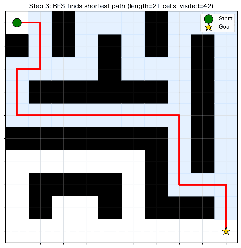 5x5の迷路、BFSで見つけた最短経路が赤線で示されている
