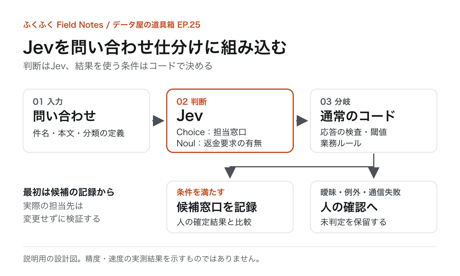 問い合わせをJevで分類し、コードで応答・閾値・業務条件を確認して、候補窓口の記録または人の確認へ進む構成図