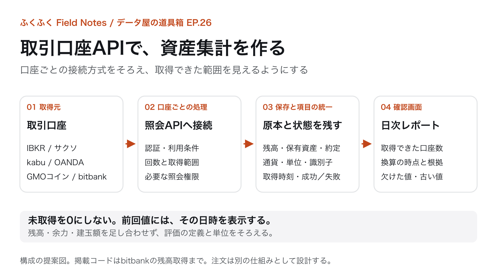 取引口座の照会APIから、口座別の取得処理、取得原本と状態の保存、残高・保有資産・約定の統一、日次の確認画面へ進む設計図。取得失敗は欠損として表示する。