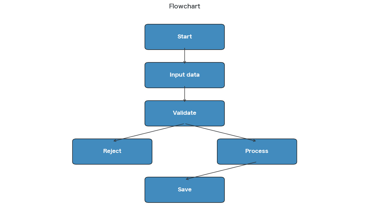 Start→Input data→Validate→(Reject/Process)→Save の流れを矢印で