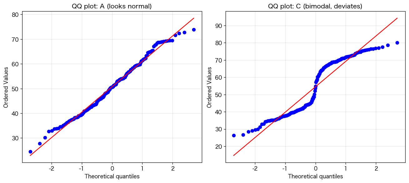QQプロット2枚:A(正規分布、直線に乗る)とC(二峰、ズレる)