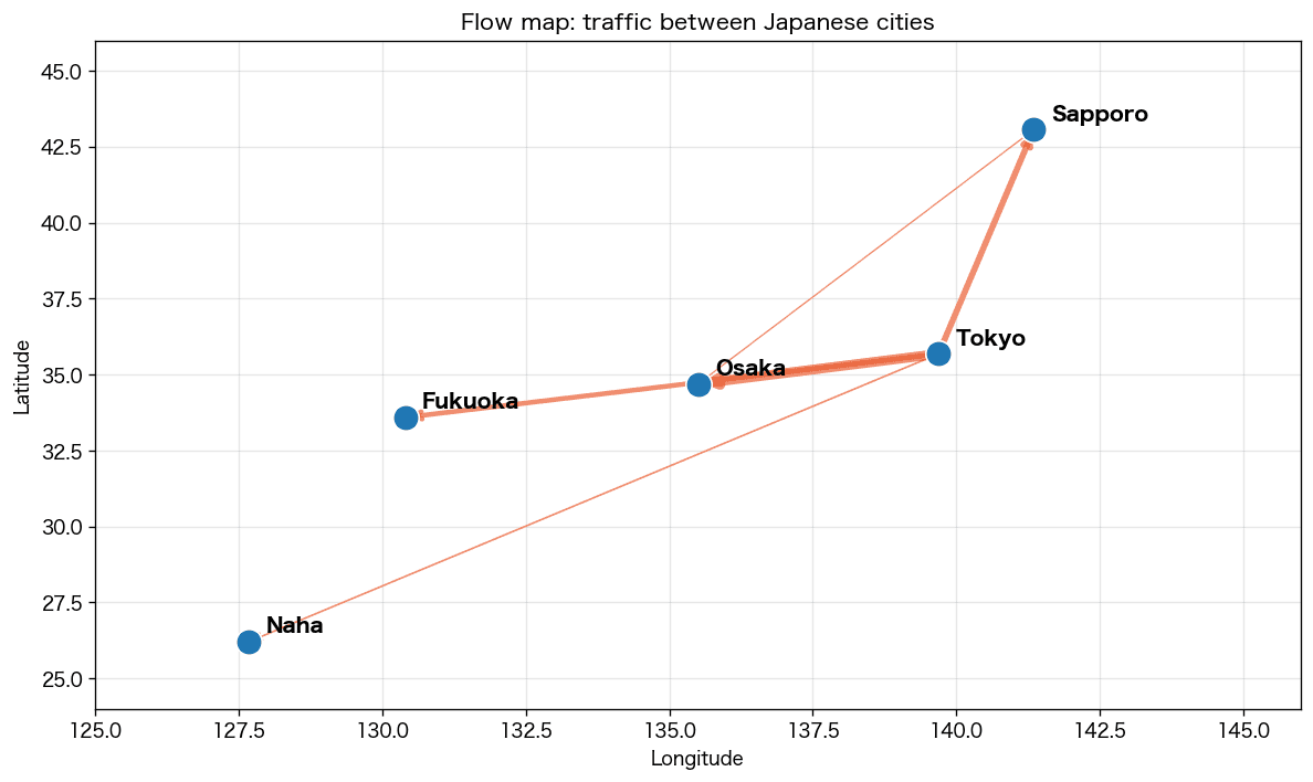 東京を起点に大阪・札幌・福岡・那覇への矢印フローマップ