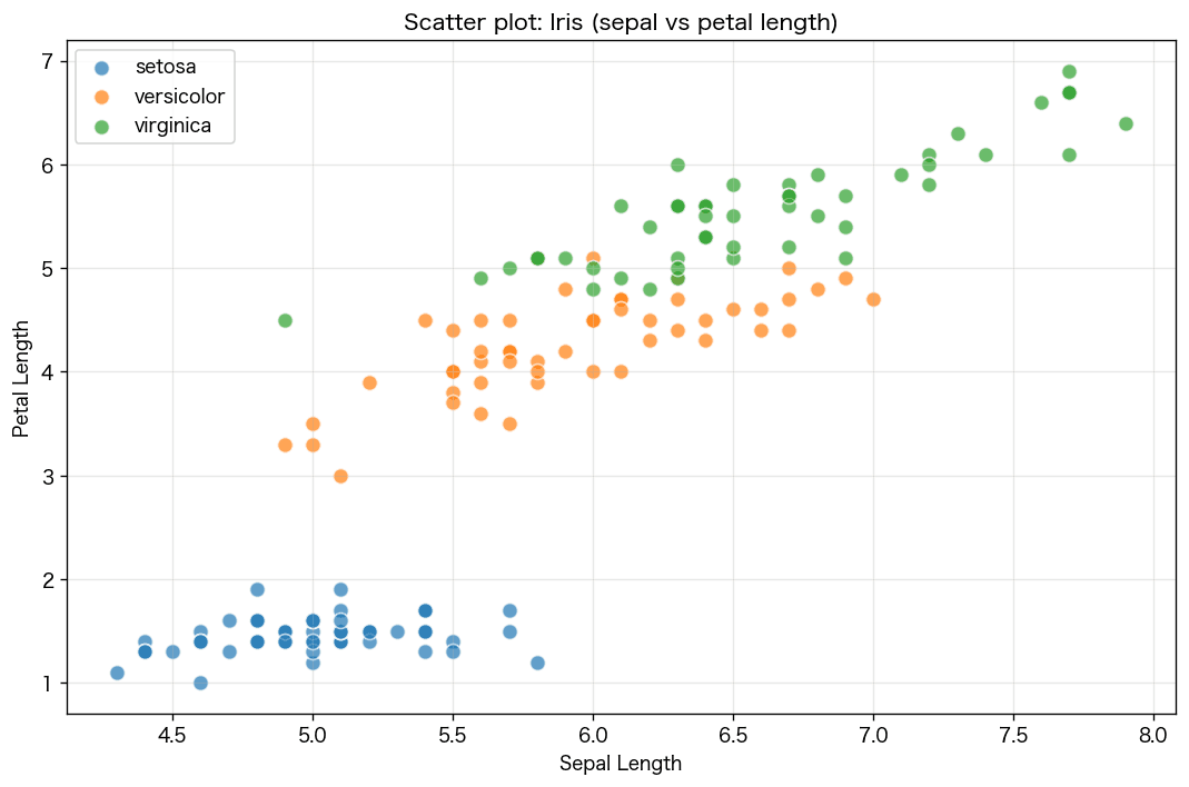 Iris の sepal length × petal length 散布図、3種で色分け