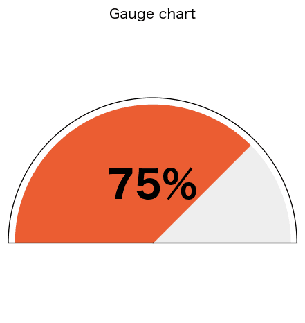 75% 達成のゲージチャート(半円型)
