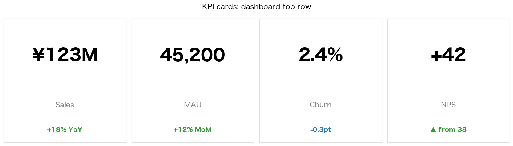 Sales / MAU / Churn / NPS の4枚KPIカード、各々値+ラベル+前期比