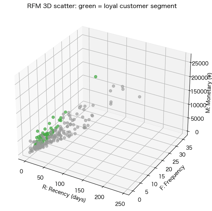 RFM の3軸(Recency × Frequency × Monetary)の3D散布図、優良顧客は緑
