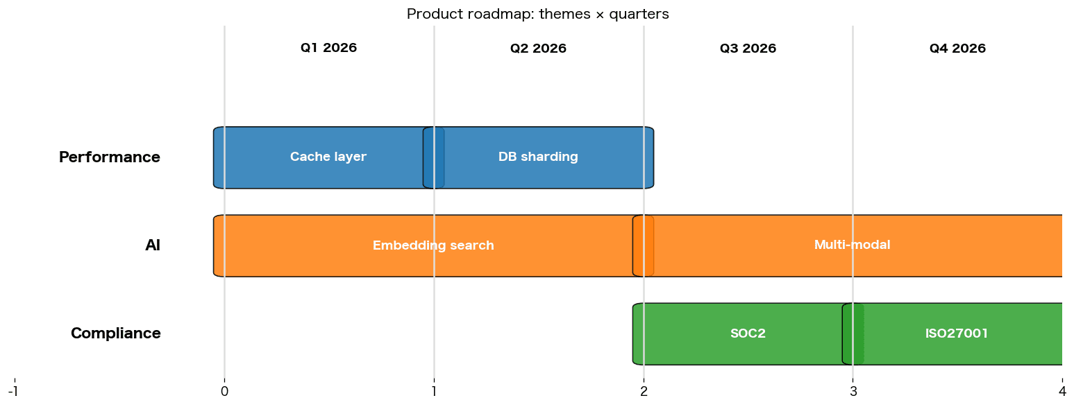 Q1〜Q4 × Performance/ai/Compliance のテーマ別ロードマップ