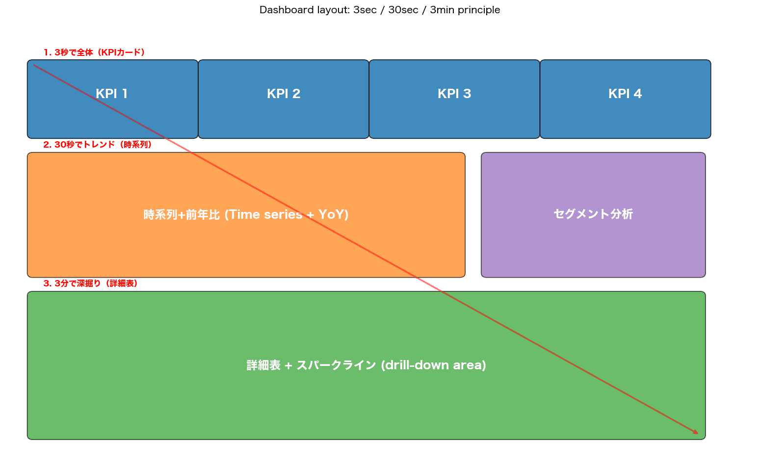 ダッシュボードの三段構造図:上段KPIカード4枚、中段時系列+セグメント、下段詳細表