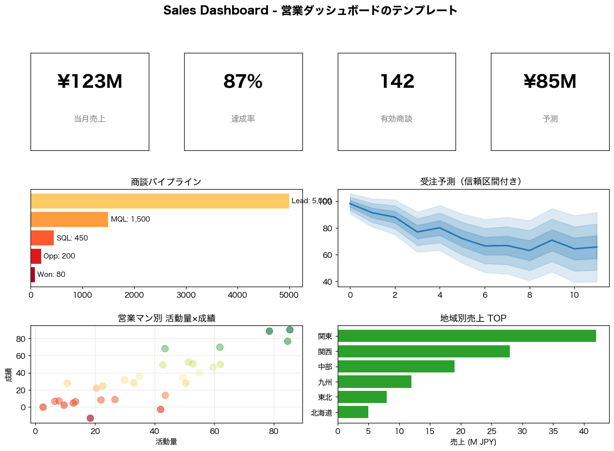 営業ダッシュボード模式図:上段KPI、中段ファネル+予測、下段地域別+営業マン分析