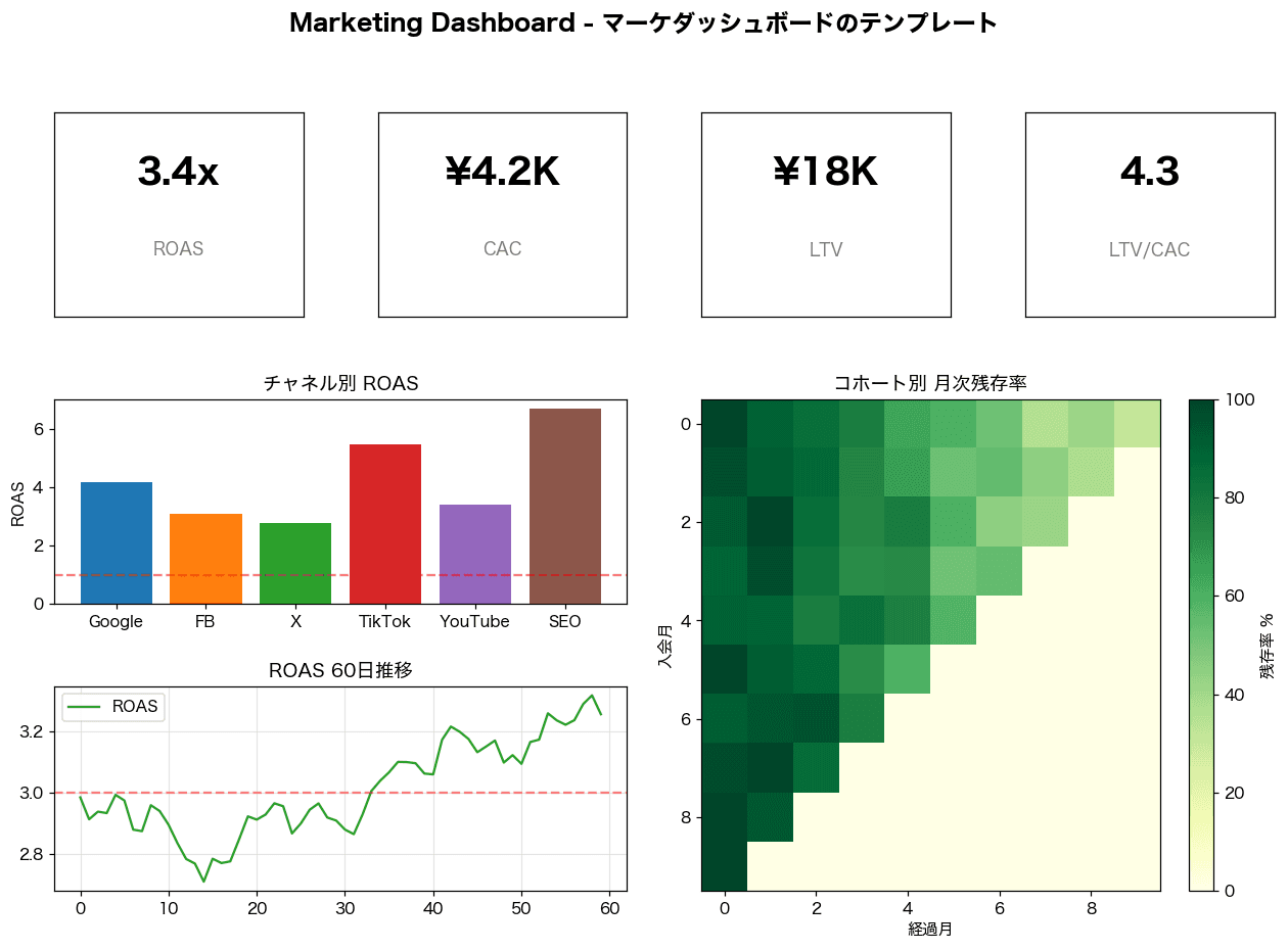 マーケダッシュボード模式図:ROAS/CAC/LTV のKPI、チャネル別、コホートヒートマップ