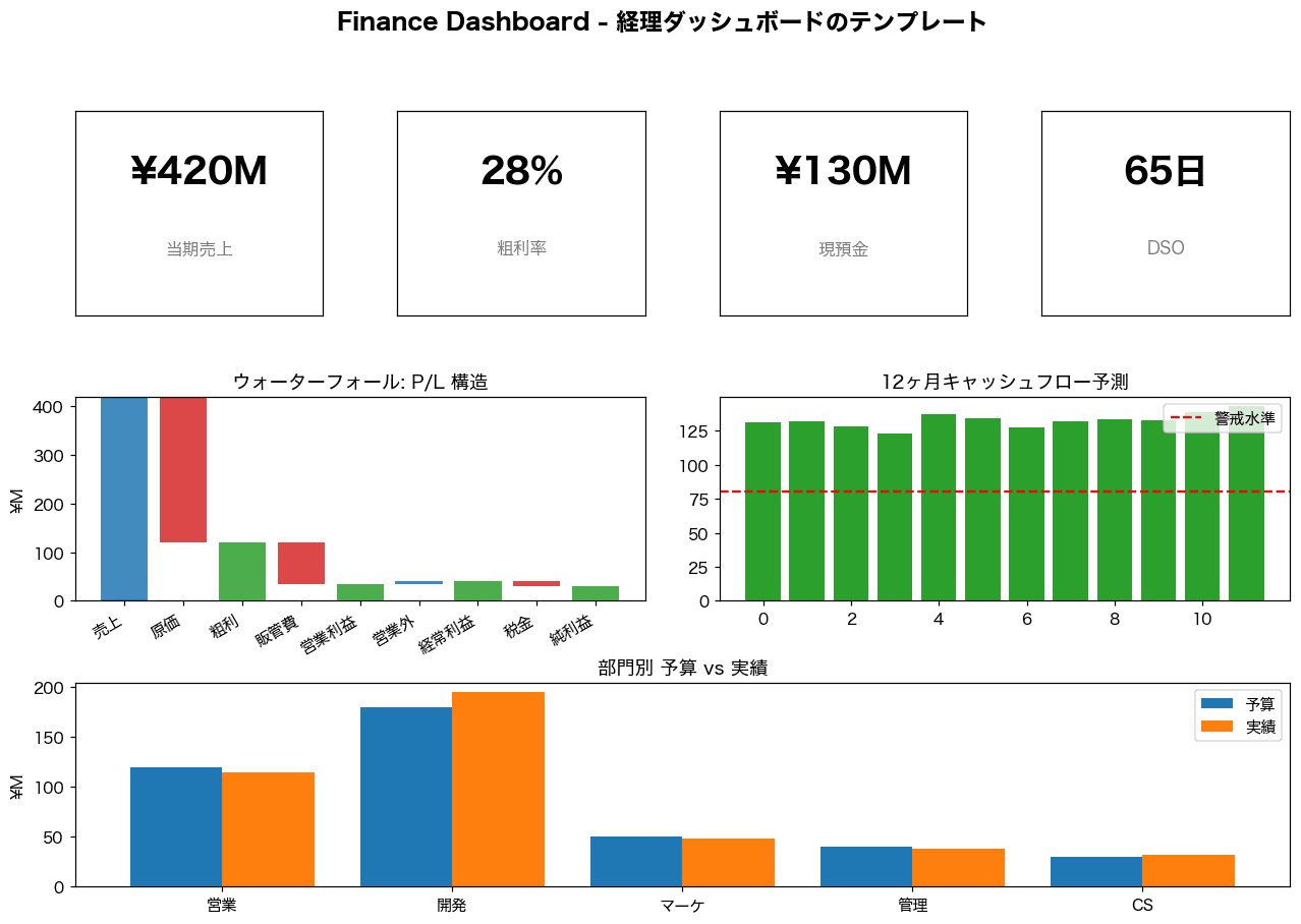 経理ダッシュボード模式図:当期売上・粗利・現預金KPI、ウォーターフォール、CF予測、部門予実