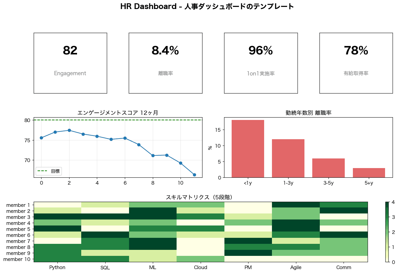 人事ダッシュボード模式図:エンゲージメント・離職率・1on1実施率・有給KPI、勤続年数別離職、スキルマトリクス