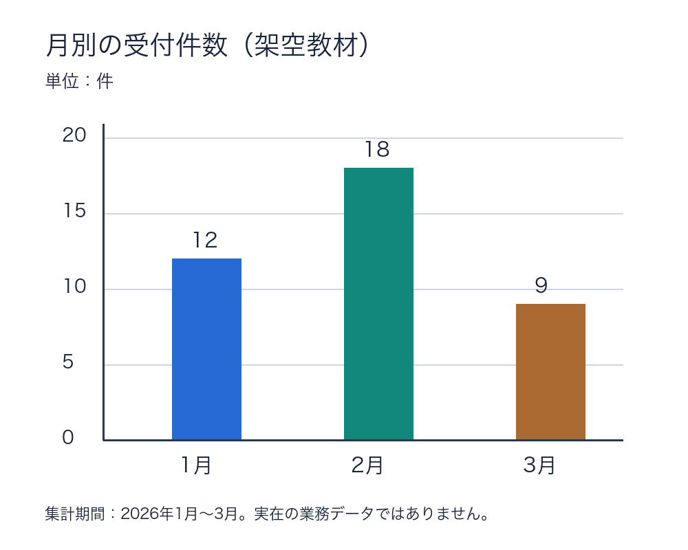 試験に使った架空の日本語棒グラフ