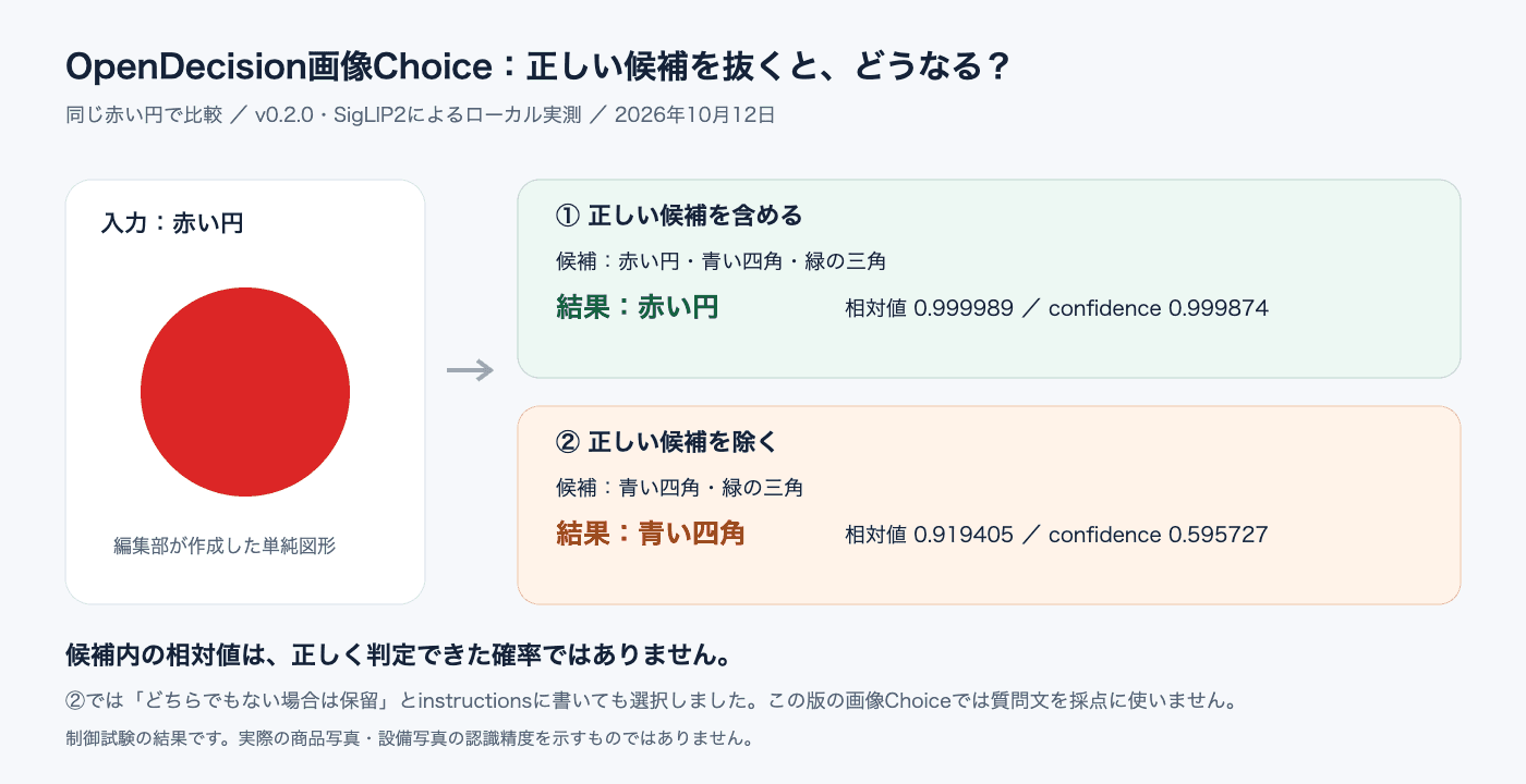 赤い円を入力し、候補に正解がある場合と、正解を除いた場合を比較した実測図