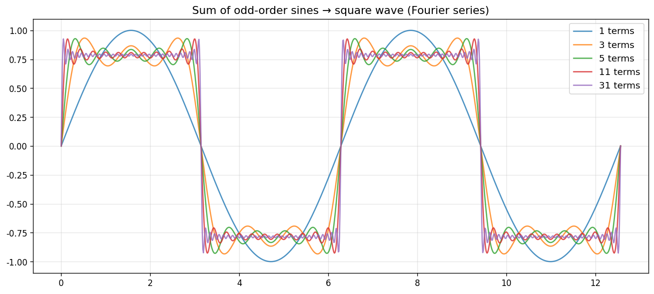 奇数次のsinを足し合わせて矩形波になる様子