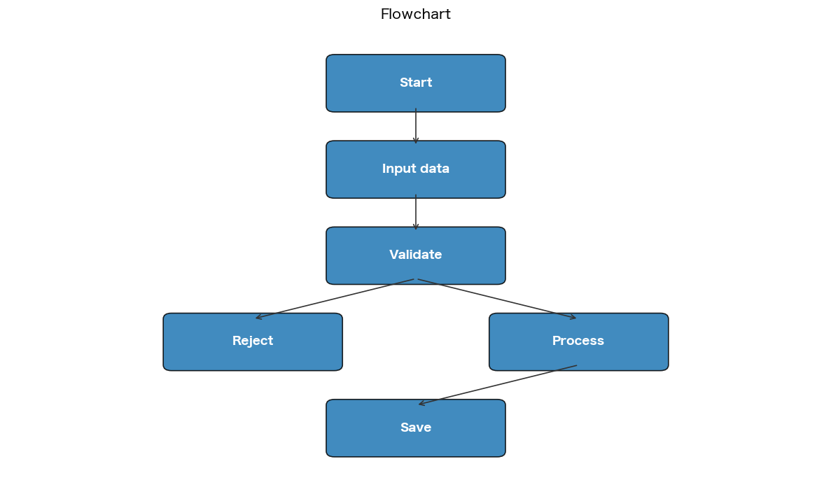 Start→Input data→Validate→(Reject/Process)→Save の流れを矢印で