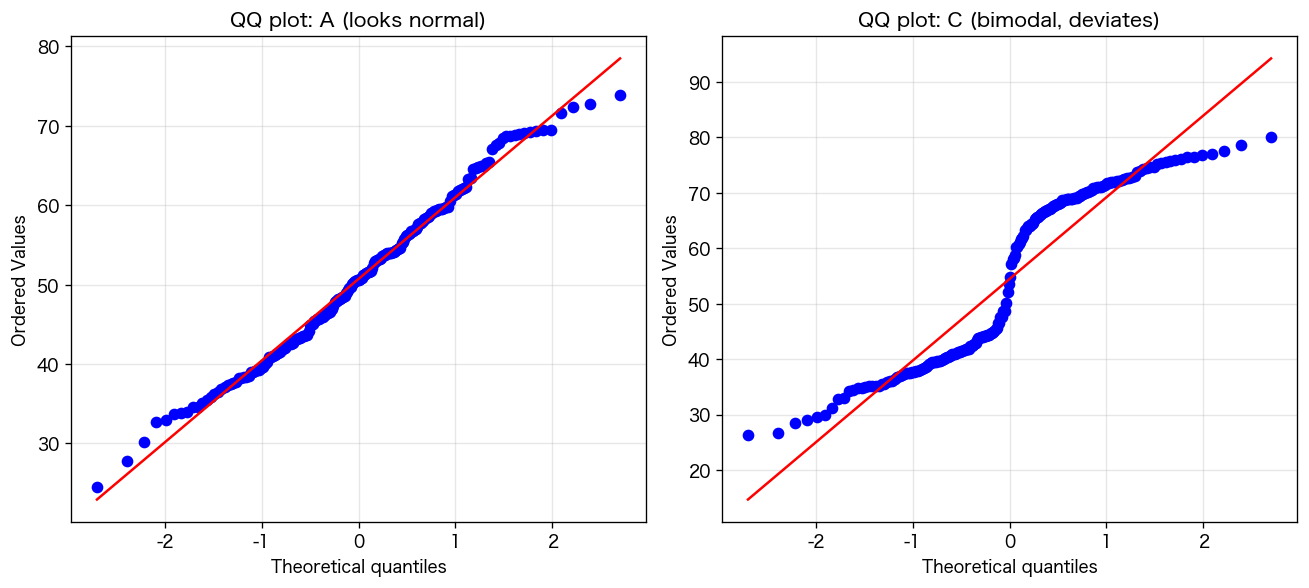 QQプロット2枚:A(正規分布、直線に乗る)とC(二峰、ズレる)