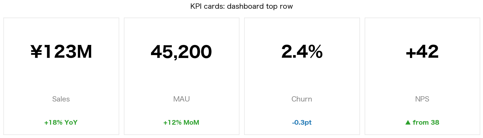 Sales / MAU / Churn / NPS の4枚KPIカード、各々値+ラベル+前期比