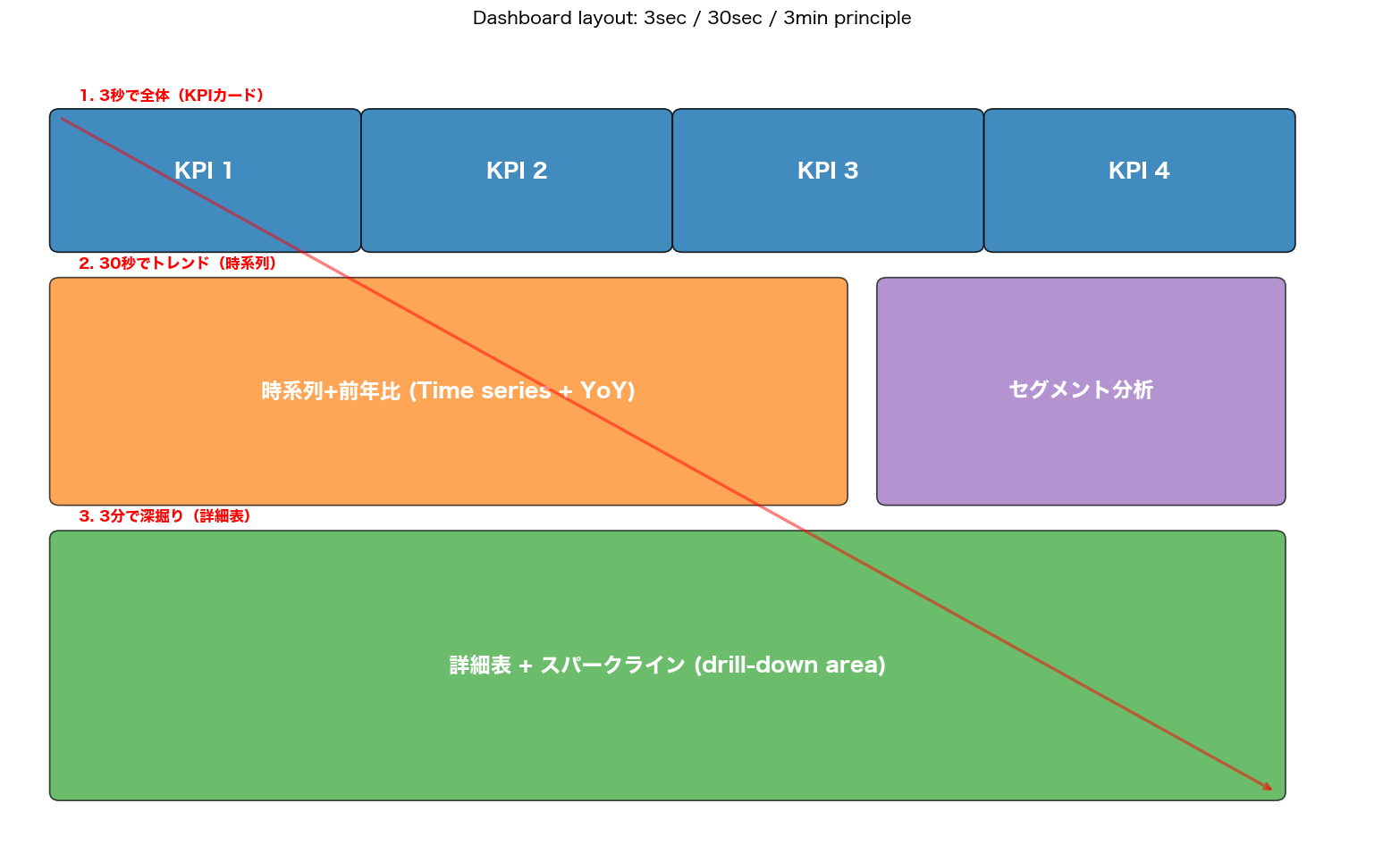 ダッシュボードの三段構造図：上段KPIカード4枚、中段時系列+セグメント、下段詳細表